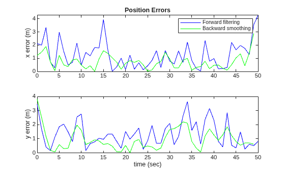 Figure contains 2 axes objects. Axes object 1 with title Position Errors, ylabel x error (m) contains 2 objects of type line. These objects represent Forward filtering, Backward smoothing. Axes object 2 with xlabel time (sec), ylabel y error (m) contains 2 objects of type line.