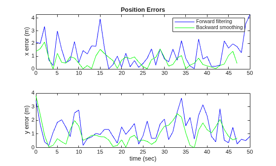 Figure contains 2 axes objects. Axes object 1 with title Position Errors, ylabel x error (m) contains 2 objects of type line. These objects represent Forward filtering, Backward smoothing. Axes object 2 with xlabel time (sec), ylabel y error (m) contains 2 objects of type line.