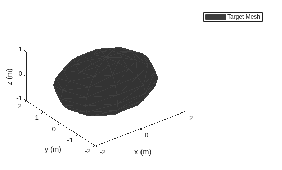 Figure contains an axes object. The axes object with xlabel x (m), ylabel y (m) contains an object of type patch. This object represents Target Mesh.