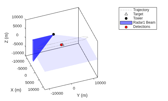 Figure contains an axes object. The axes object with xlabel X (m), ylabel Y (m) contains 6 objects of type line, patch. One or more of the lines displays its values using only markers These objects represent Trajectory, Target, Tower, Radar1 Beam, Detections, (cov).