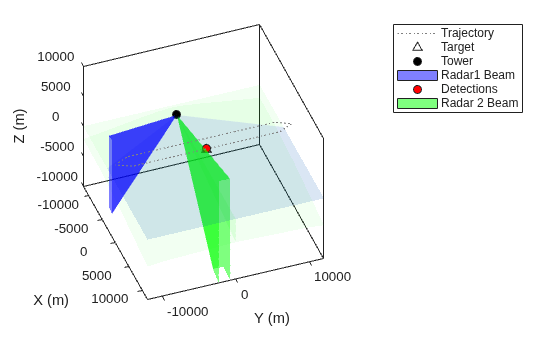 Figure contains an axes object. The axes object with xlabel X (m), ylabel Y (m) contains 7 objects of type line, patch. One or more of the lines displays its values using only markers These objects represent Trajectory, Target, Tower, Radar1 Beam, Detections, Radar 2 Beam, (cov).