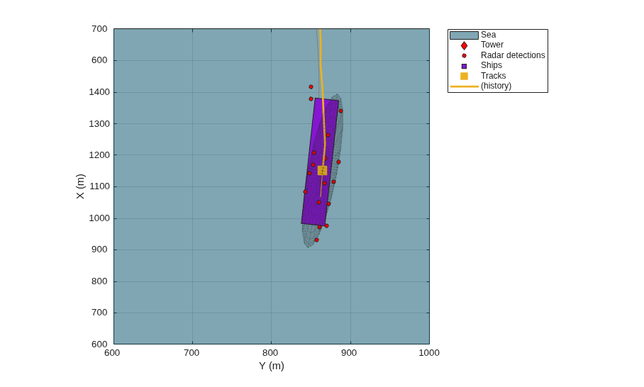 Extended Object Tracking with Radar for Marine Surveillance