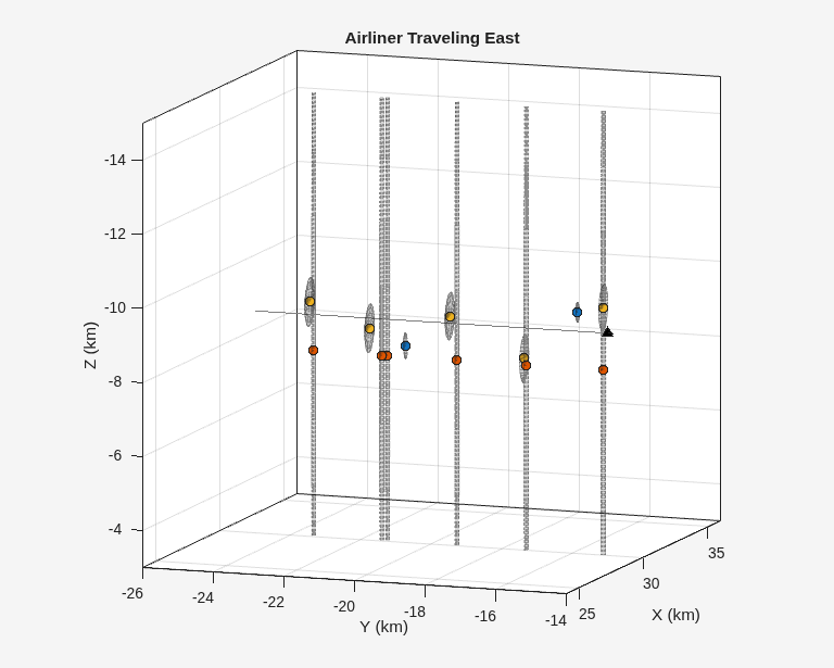 Figure contains an axes object. The axes object with title Airliner Traveling East, xlabel X (km), ylabel Y (km) contains 11 objects of type patch, line. One or more of the lines displays its values using only markers These objects represent Ground, Platform 1, Detections 1, Platform 2, Detections 2, Platform 3, Detections 3, Targets.