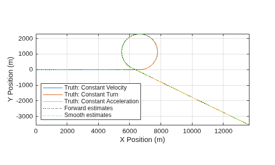 Figure contains an axes object. The axes object with xlabel X Position (m), ylabel Y Position (m) contains 5 objects of type line. These objects represent Truth: Constant Velocity, Truth: Constant Turn, Truth: Constant Acceleration, Forward estimates, Smooth estimates.