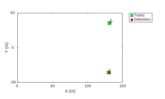 Figure contains an axes object. The axes object with xlabel X (m), ylabel Y (m) contains 5 objects of type line, patch, text. One or more of the lines displays its values using only markers These objects represent Tracks, Detections.