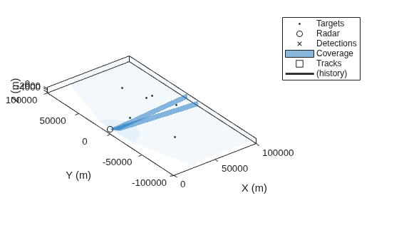 Figure contains an axes object. The axes object with xlabel X (m), ylabel Y (m) contains 6 objects of type line, patch. One or more of the lines displays its values using only markers These objects represent Targets, Radar, Detections, Coverage, Tracks, (history).