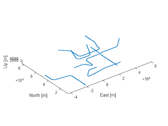 Figure contains an axes object. The axes object with xlabel East [m], ylabel North [m] contains 6 objects of type scatter.