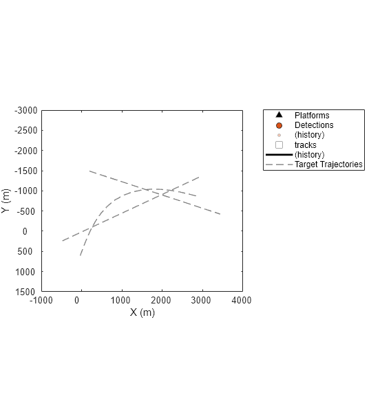 Figure contains an axes object. The axes object with xlabel X (m), ylabel Y (m) contains 6 objects of type line. One or more of the lines displays its values using only markers These objects represent Platforms, Detections, (history), tracks, Target Trajectories.