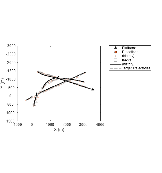 Figure contains an axes object. The axes object with xlabel X (m), ylabel Y (m) contains 6 objects of type line. One or more of the lines displays its values using only markers These objects represent Platforms, Detections, (history), tracks, Target Trajectories.