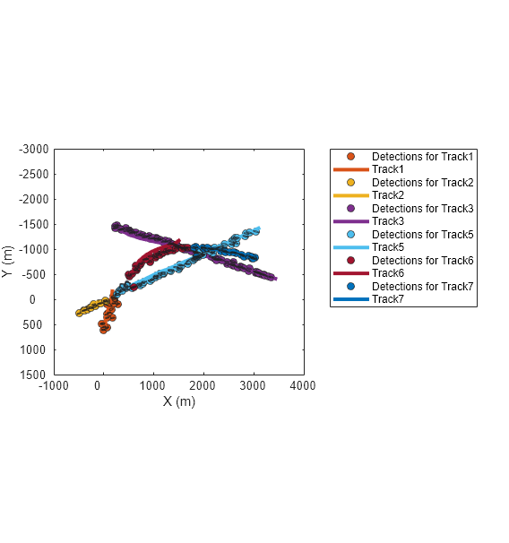 Figure contains an axes object. The axes object with xlabel X (m), ylabel Y (m) contains 231 objects of type line, patch. One or more of the lines displays its values using only markers These objects represent Detections for Track1, Track1, Detections for Track2, Track2, Detections for Track3, Track3, Detections for Track5, Track5, Detections for Track6, Track6, Detections for Track7, Track7.