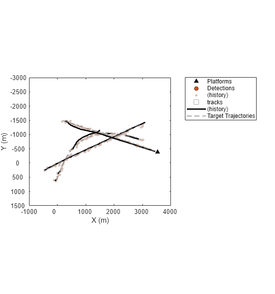 Figure contains an axes object. The axes object with xlabel X (m), ylabel Y (m) contains 6 objects of type line. One or more of the lines displays its values using only markers These objects represent Platforms, Detections, (history), tracks, Target Trajectories.