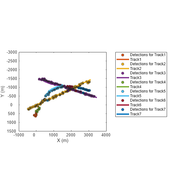 Figure contains an axes object. The axes object with xlabel X (m), ylabel Y (m) contains 226 objects of type line, patch. One or more of the lines displays its values using only markers These objects represent Detections for Track1, Track1, Detections for Track2, Track2, Detections for Track3, Track3, Detections for Track4, Track4, Detections for Track5, Track5, Detections for Track6, Track6, Detections for Track7, Track7.