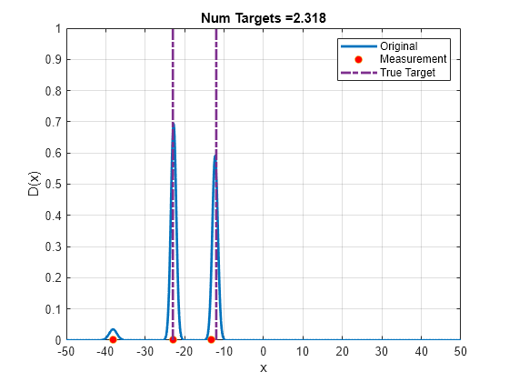 Figure contains an axes object. The axes object with title Num Targets =2.318, xlabel x, ylabel D(x) contains 3 objects of type line. One or more of the lines displays its values using only markers These objects represent Original, Measurement, True Target.