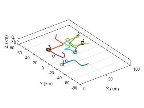 Figure contains an axes object. The axes object with xlabel X (km), ylabel Y (km) contains 22 objects of type line, patch, text. One or more of the lines displays its values using only markers These objects represent Platform 1, Trajectory 1, Platform 2, Trajectory 2, Platform 3, Trajectory 3, Platform 4, Trajectory 4, Platform 5, Trajectory 5, Platform 6, Trajectory 6, Detections, Coverage, Tracks, (history).