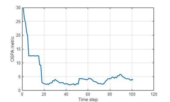 Figure contains an axes object. The axes object with xlabel Time step, ylabel OSPA metric contains an object of type line.