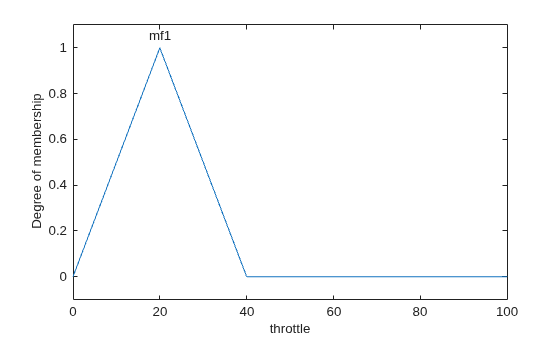 Figure contains an axes object. The axes object with xlabel throttle, ylabel Degree of membership contains 2 objects of type line, text.