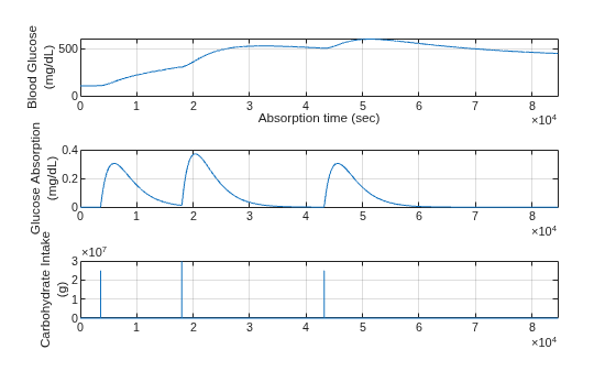 Figure contains 3 axes objects. Axes object 1 with xlabel Absorption time (sec), ylabel Blood Glucose (mg/dL) contains an object of type line. Axes object 2 with ylabel Glucose Absorption (mg/dL) contains an object of type line. Axes object 3 with ylabel Carbohydrate Intake (g) contains an object of type line.
