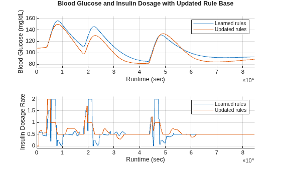 Figure contains 2 axes objects. Axes object 1 with xlabel Runtime (sec), ylabel Blood Glucose (mg/dL) contains 2 objects of type line. These objects represent Learned rules, Updated rules. Axes object 2 with xlabel Runtime (sec), ylabel Insulin Dosage Rate contains 2 objects of type line. These objects represent Learned rules, Updated rules.