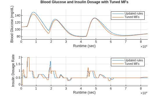 Design Controller for Artificial Pancreas Using Fuzzy Logic