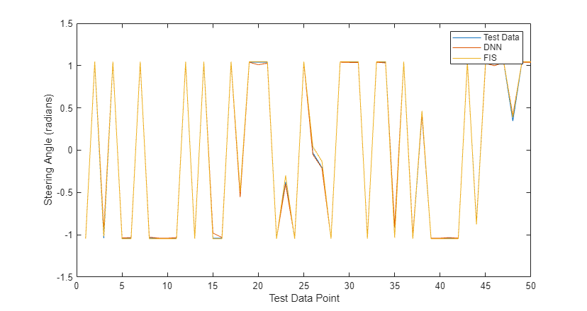 Figure contains an axes object. The axes object with xlabel Test Data Point, ylabel Steering Angle (radians) contains 3 objects of type line. These objects represent Test Data, DNN, FIS.