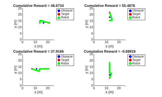 Figure contains 4 axes objects. Axes object 1 with title Cumulative Reward = 48.6734, xlabel x (m), ylabel y (m) contains 63 objects of type line, rectangle. One or more of the lines displays its values using only markers These objects represent Obstacle, Target, Robot. Axes object 2 with title Cumulative Reward = 55.4878, xlabel x (m), ylabel y (m) contains 54 objects of type line, rectangle. One or more of the lines displays its values using only markers These objects represent Obstacle, Target, Robot. Axes object 3 with title Cumulative Reward = 37.9186, xlabel x (m), ylabel y (m) contains 93 objects of type line, rectangle. One or more of the lines displays its values using only markers These objects represent Obstacle, Target, Robot. Axes object 4 with title Cumulative Reward = -0.68918, xlabel x (m), ylabel y (m) contains 84 objects of type line, rectangle. One or more of the lines displays its values using only markers These objects represent Obstacle, Target, Robot.