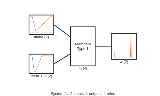 Figure contains 5 axes objects. Axes object 1 with xlabel alpha (2) contains 2 objects of type line. Axes object 2 with xlabel theta_t_o (2) contains 2 objects of type line. Axes object 3 with xlabel w (2) contains 2 objects of type line. Axes object 4 with xlabel fis (4) contains an object of type text. Hidden axes object 5 with xlabel System fis: 2 inputs, 1 outputs, 4 rules contains 3 objects of type line.