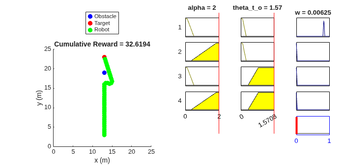 Figure contains 20 axes objects. Axes object 1 with title Cumulative Reward = 32.6194, xlabel x (m), ylabel y (m) contains 135 objects of type line, rectangle. One or more of the lines displays its values using only markers These objects represent Obstacle, Target, Robot. Axes object 2 contains 2 objects of type line, patch. Axes object 3 contains 2 objects of type line, patch. Axes object 4 with title w = 0.00625 contains 2 objects of type patch, line. Axes object 5 contains 2 objects of type line, patch. Axes object 6 contains 2 objects of type line, patch. Axes object 7 contains 2 objects of type patch, line. Axes object 8 contains 2 objects of type line, patch. Axes object 9 contains 2 objects of type line, patch. Axes object 10 contains 2 objects of type patch, line. Axes object 11 contains 2 objects of type line, patch. Axes object 12 contains 2 objects of type line, patch. Axes object 13 contains 2 objects of type patch, line. Axes object 14 contains 2 objects of type patch, line. Hidden axes object 15 contains an object of type text. Hidden axes object 16 contains an object of type text. Hidden axes object 17 contains an object of type text. Hidden axes object 18 contains an object of type text. Hidden axes object 19 with title alpha = 2 contains 2 objects of type line, patch. Hidden axes object 20 with title theta_t_o = 1.57 contains 2 objects of type line, patch.