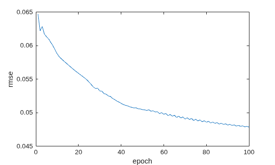 Figure contains an axes object. The axes object with xlabel epoch, ylabel rmse contains an object of type line.