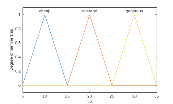 Figure contains an axes object. The axes object with xlabel tip, ylabel Degree of membership contains 6 objects of type line, text.
