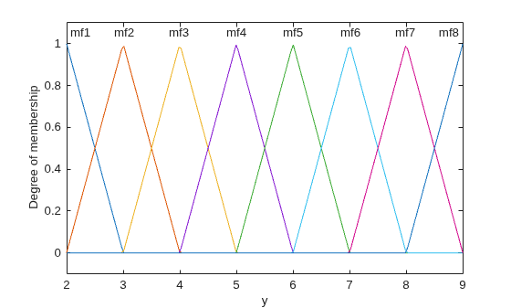 Figure contains an axes object. The axes object with xlabel y, ylabel Degree of membership contains 16 objects of type line, text.