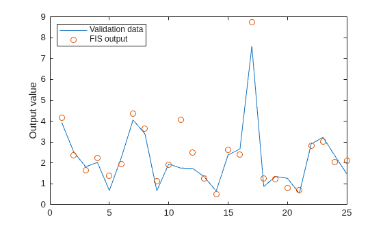 Figure contains an axes object. The axes object with ylabel Output value contains 2 objects of type line. One or more of the lines displays its values using only markers These objects represent Validation data, FIS output.