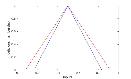 Figure contains an axes object. The axes object with xlabel input1, ylabel delicious membership contains 2 objects of type line.