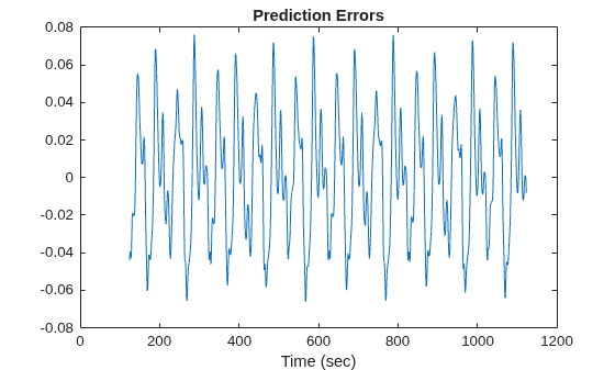 Predict Chaotic Time-Series Using ANFIS