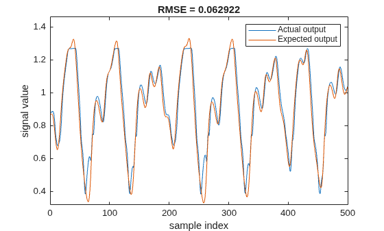 Figure contains an axes object. The axes object with title RMSE = 0.062922, xlabel sample index, ylabel signal value contains 2 objects of type line. These objects represent Actual output, Expected output.