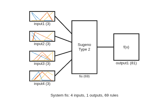 Figure contains 7 axes objects. Axes object 1 with xlabel input1 (3) contains 3 objects of type line. Axes object 2 with xlabel input2 (3) contains 3 objects of type line. Axes object 3 with xlabel input3 (3) contains 3 objects of type line. Axes object 4 with xlabel input4 (3) contains 3 objects of type line. Axes object 5 with xlabel output1 (81) contains an object of type text. Axes object 6 with xlabel fis (69) contains an object of type text. Hidden axes object 7 with xlabel System fis: 4 inputs, 1 outputs, 69 rules contains 5 objects of type line.