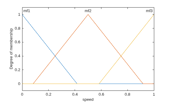 Figure contains an axes object. The axes object with xlabel speed, ylabel Degree of membership contains 6 objects of type line, text.