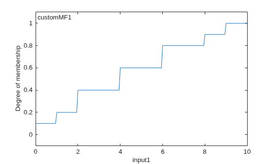 Figure contains an axes object. The axes object with xlabel input1, ylabel Degree of membership contains 2 objects of type line, text.