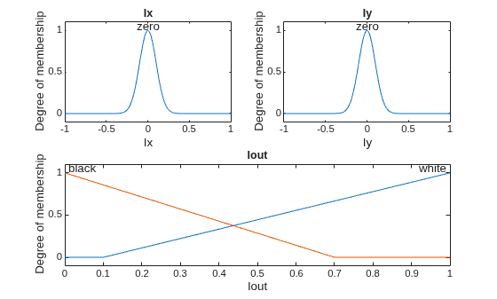 Figure contains 3 axes objects. Axes object 1 with title Ix, xlabel Ix, ylabel Degree of membership contains 2 objects of type line, text. Axes object 2 with title Iy, xlabel Iy, ylabel Degree of membership contains 2 objects of type line, text. Axes object 3 with title Iout, xlabel Iout, ylabel Degree of membership contains 4 objects of type line, text.