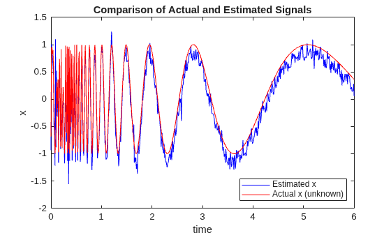 Adaptive Noise Cancellation Using ANFIS