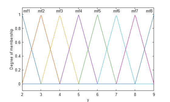 Figure contains an axes object. The axes object with xlabel y, ylabel Degree of membership contains 16 objects of type line, text.