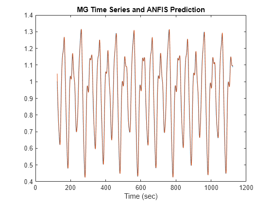 Figure contains an axes object. The axes object with title MG Time Series and ANFIS Prediction, xlabel Time (sec) contains 2 objects of type line.