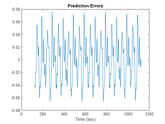 Figure contains an axes object. The axes object with title Prediction Errors, xlabel Time (sec) contains an object of type line.