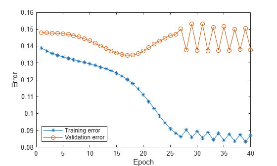 Figure contains an axes object. The axes object with xlabel Epoch, ylabel Error contains 2 objects of type line. These objects represent Training error, Validation error.