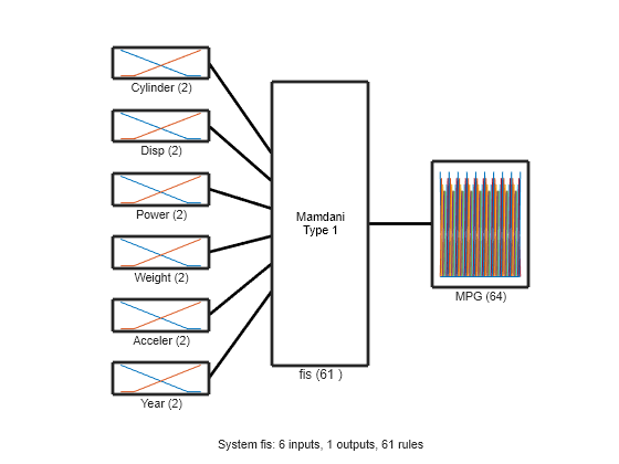 Figure contains 9 axes objects. Axes object 1 with xlabel Cylinder (2) contains 2 objects of type line. Axes object 2 with xlabel Disp (2) contains 2 objects of type line. Axes object 3 with xlabel Power (2) contains 2 objects of type line. Axes object 4 with xlabel Weight (2) contains 2 objects of type line. Axes object 5 with xlabel Acceler (2) contains 2 objects of type line. Axes object 6 with xlabel Year (2) contains 2 objects of type line. Axes object 7 with xlabel MPG (64) contains 64 objects of type line. Axes object 8 with xlabel fis (61 ) contains an object of type text. Hidden axes object 9 with xlabel System fis: 6 inputs, 1 outputs, 61 rules contains 7 objects of type line.