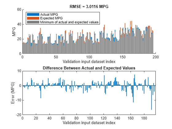 Figure contains 2 axes objects. Axes object 1 with title RMSE = 3.0116 MPG, xlabel Validation input dataset index, ylabel MPG contains 3 objects of type bar. These objects represent Actual MPG, Expected MPG, Minimum of actual and expected values. Axes object 2 with title Difference Between Actual and Expected Values, xlabel Validation input dataset index, ylabel Error (MPG) contains an object of type bar.