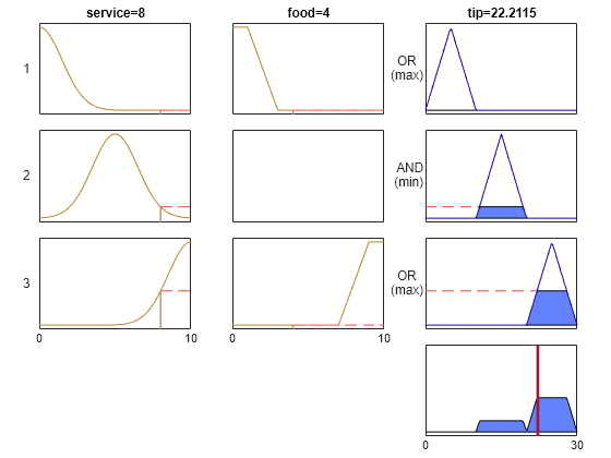 Figure contains 10 axes objects. Axes object 1 with title service=8, ylabel 1 contains 3 objects of type line. Axes object 2 with title food=4 contains 3 objects of type line. Axes object 3 with title tip=22.2115, ylabel OR (max) contains 3 objects of type line, patch. Axes object 4 with ylabel 2 contains 3 objects of type line. Axes object 5 is empty. Axes object 6 with ylabel AND (min) contains 3 objects of type line, patch. Axes object 7 with ylabel 3 contains 3 objects of type line. Axes object 8 contains 3 objects of type line. Axes object 9 with ylabel OR (max) contains 3 objects of type line, patch. Axes object 10 contains 2 objects of type patch, line.