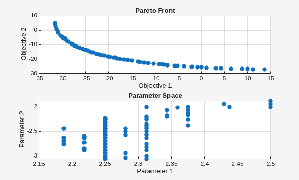 Pareto front with dense points along the tradeoff curve, and parameter space showing solution points in a narrow band