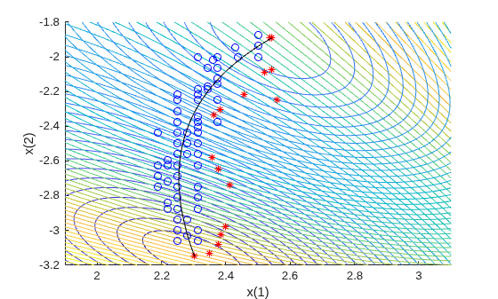 Contour plot of both objectives in decision variable space with paretosearch, gamultiobj, and true Pareto curve