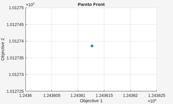 Pareto front showing a single point, indicating gamultiobj failed to find a useful Pareto set for the shifted problem