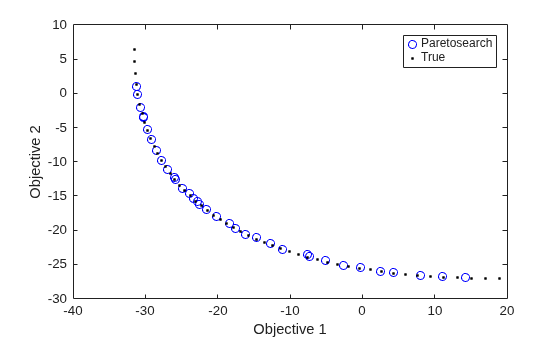 Pareto front comparing paretosearch results with the true front for the shifted problem, showing a good spread